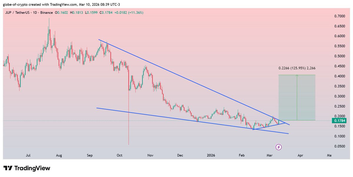 GlobeOfcrypto1's tweet image. $JUP #JUP 
Testing a crucial resistance of Falling Wedge on 1D Chart after getting bounce from Ascending Trend line in lower time frame.
Breakout could trigger a solid recovery move towards $0.40 during coming days ✍️