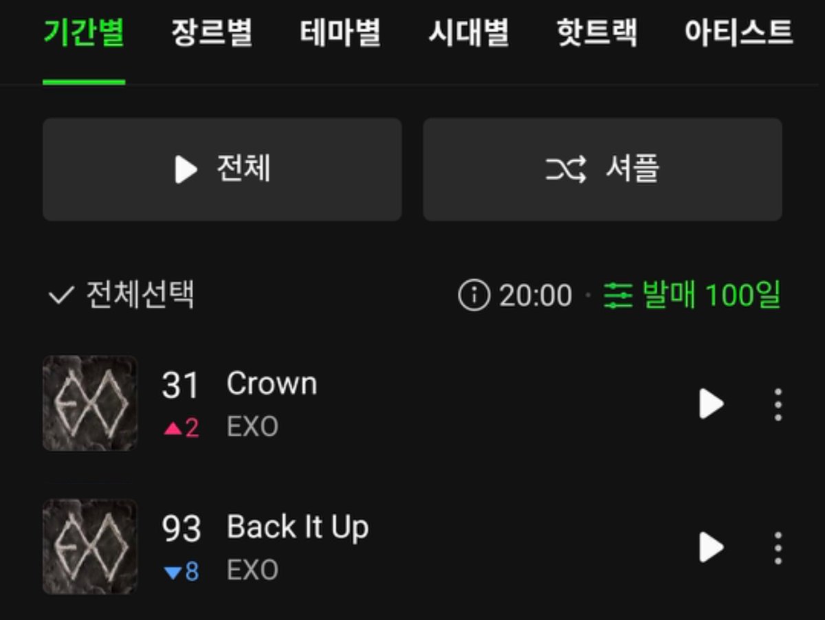 MelOn Hot 100 Chart – 8PM KST, March 10 

#31 EXO – Crown
#93 EXO – Back It Up 

#EXO #EXO_REVERXE <a href="/weareoneEXO/">EXO</a>