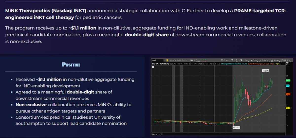 JohnZidar's tweet photo. $INKT - MiNK Therapeutics, Inc.
🔹Announces Collaboration with C-Further
🔹An international pediatric oncology therapeutics consortium enabled by Cancer Research Horizons, LifeArc and Great Ormond Street Hospital Charity 
🔹To Advance PRAME-Targeted iNKT Cell Therapy for Pediatric Cancers
🔹Received ~$1.1 million in non-dilutive aggregate funding for IND-enabling development
🔹Agreed to a meaningful double-digit share of downstream commercial revenues
🔹Super Low float near 2M shares