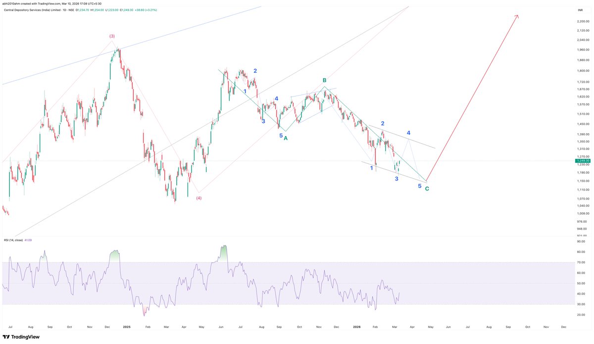 abhi2010ahm's tweet image. #cdsl
5-3-5 correction 
C is ending diagonal 5-3-5-3-5

last collection point marked