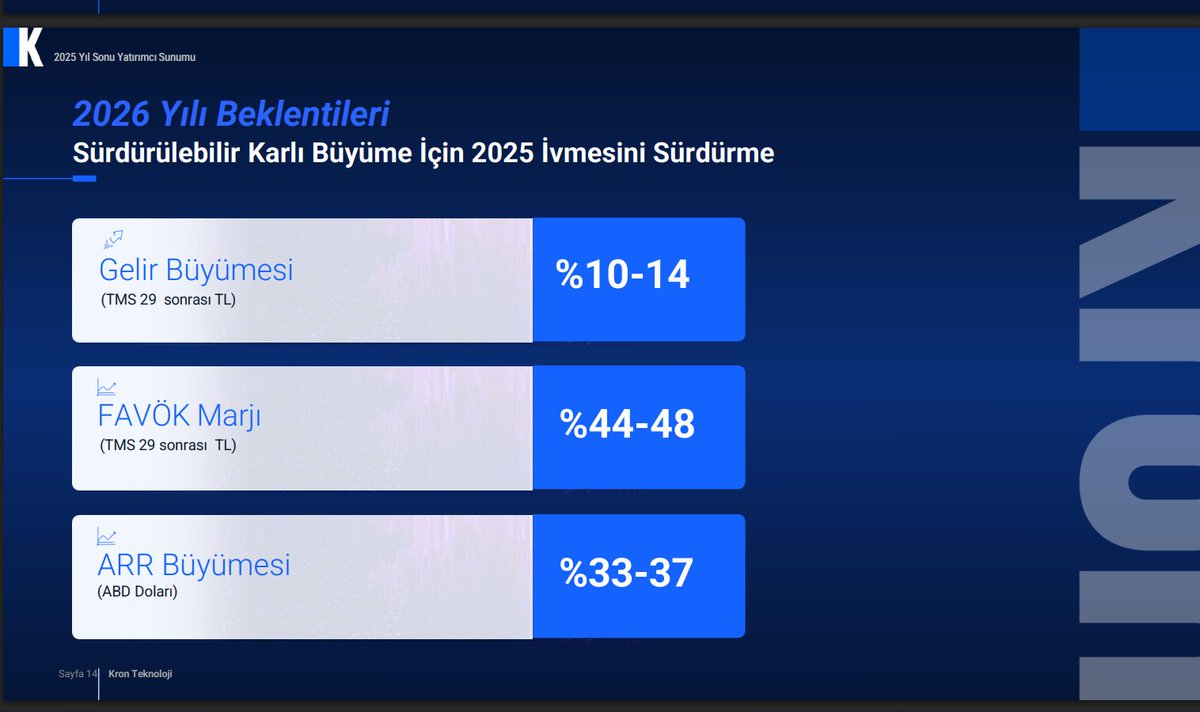 #KRONT 2023 yılında 2,6 milyon dolar olan yinelenen gelirlerini 2025 yılında 7,4 milyon dolara çıkardı. 2024 yılında şirket stratejik dönüşüm kapsamında abonelik modeline geçti. Bu dönemde sadece abonelik kaynaklı yinelenen gelirler 3,6 milyon dolar oldu.

Şirket 2026 yılında da