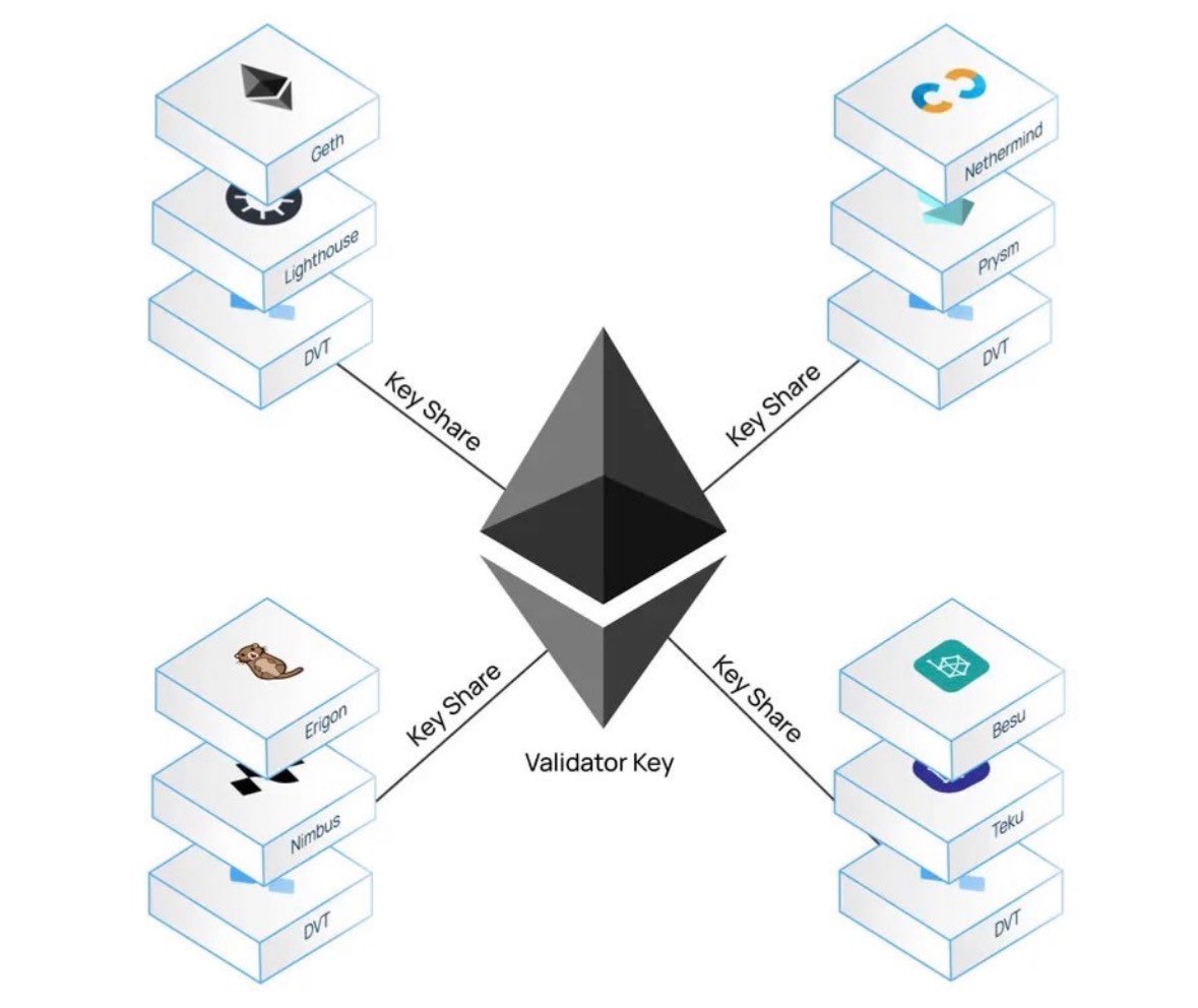 Etherium Infastructure $ETH may be moving toward “one-click” institutional staking. The ...