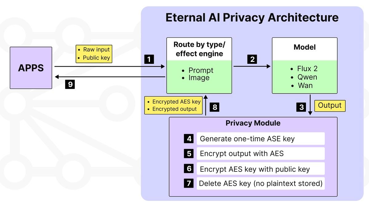 Eternal AI tweet media