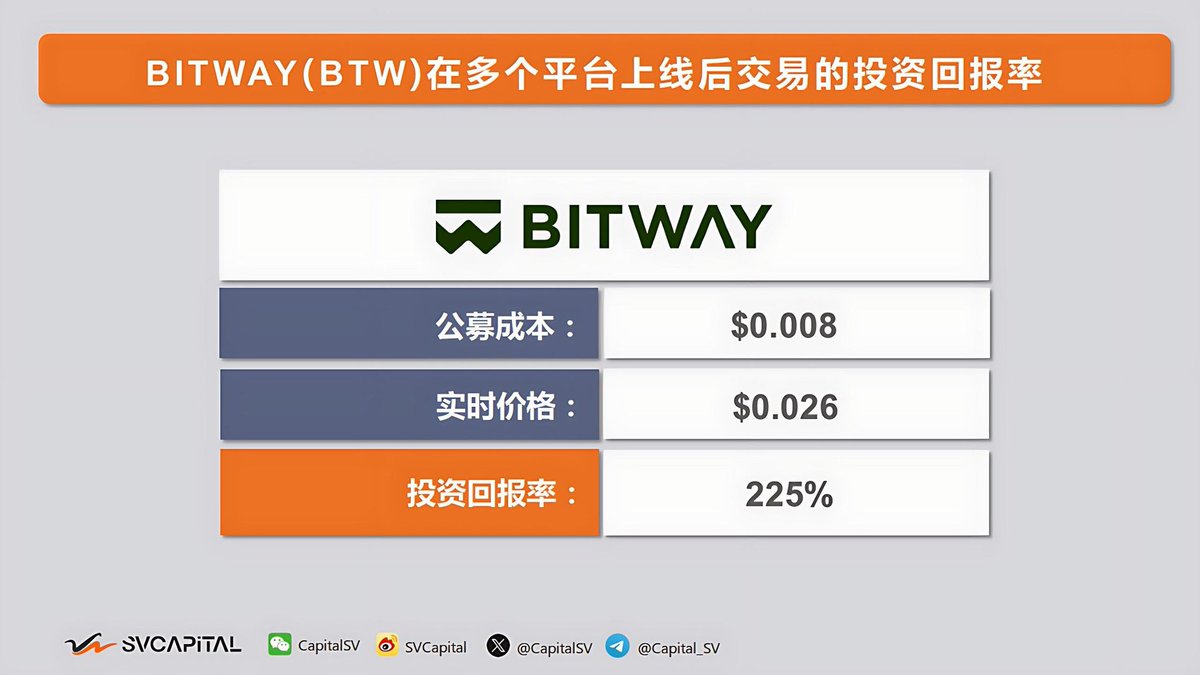 CapitalSV's tweet photo. Bitway $BTW 代币已在多个交易所上线🔓
代币认购价格:0.008u/枚
当前价格:0.026u/枚
📈投资回报率3.25倍(+225%)
#Bitway #BTW https://t.co/OMKxtg2oPz