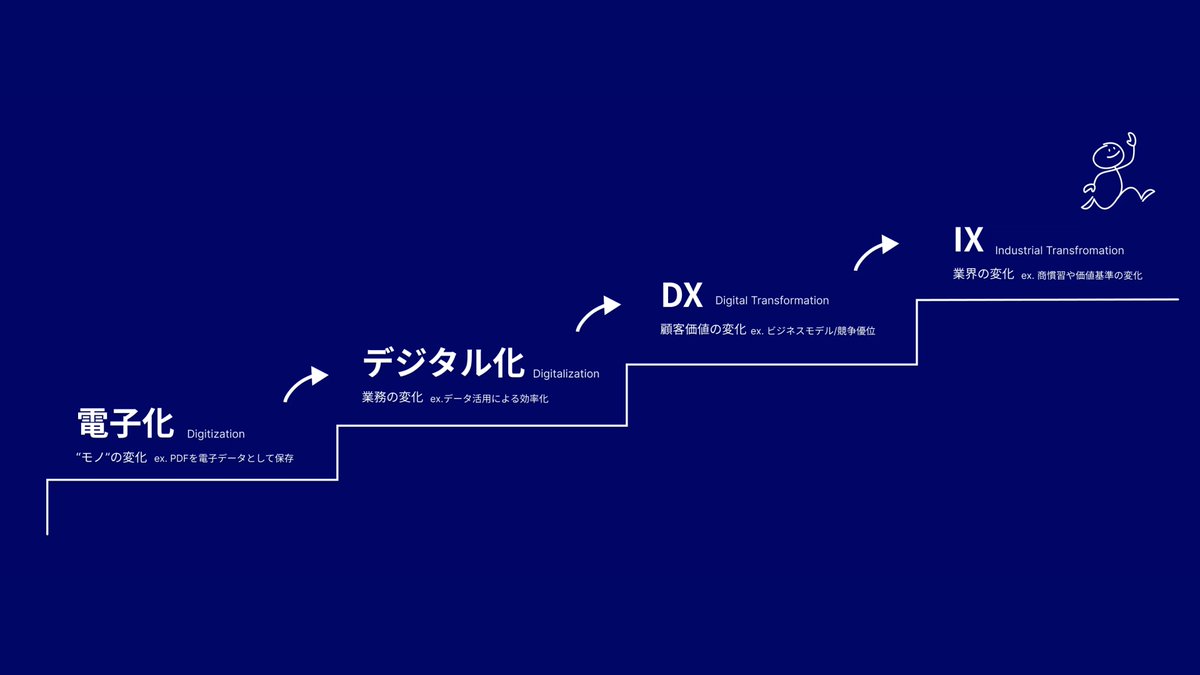 目指すは Industrial Transformation（IX）。
AIを通じて電子化のカベを超え、リアルな「モノ」に蓄積された文脈を捉え、組織・会社の垣根を超えることで実現できると思っています。
AI時代もどんどん加速していきます！