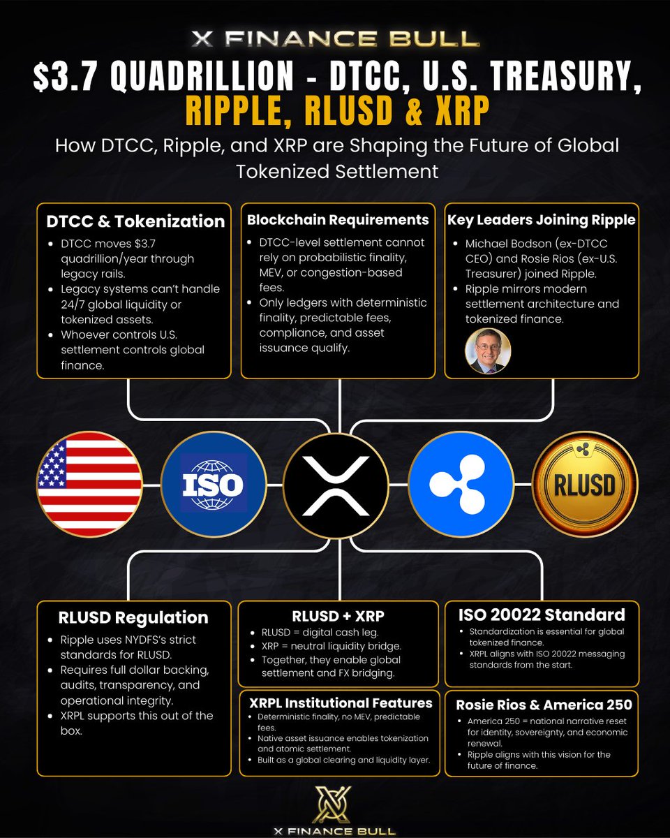 Many still do not understand what is forming around $XRP 👇 

DTCC alone processes about $3.7 quadrillion every year through legacy financial rails. Those systems were built decades ago. They struggle with tokenized assets, global liquidity, and continuous settlement.

The next