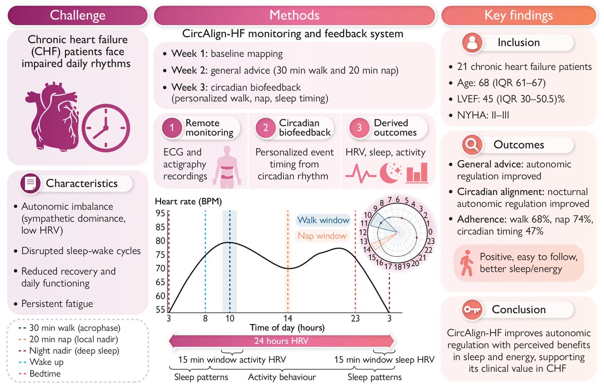 ESC_Journals's tweet image. The Clinical value of circadian biofeedback in chronic #HeartFailure ow.ly/iBsJ50Yr9PI 

#EHJDigital #wearables #mHealth
@BruiningNico @rafavidalperez @fwasselbergs @rbcasado @HFA_President
