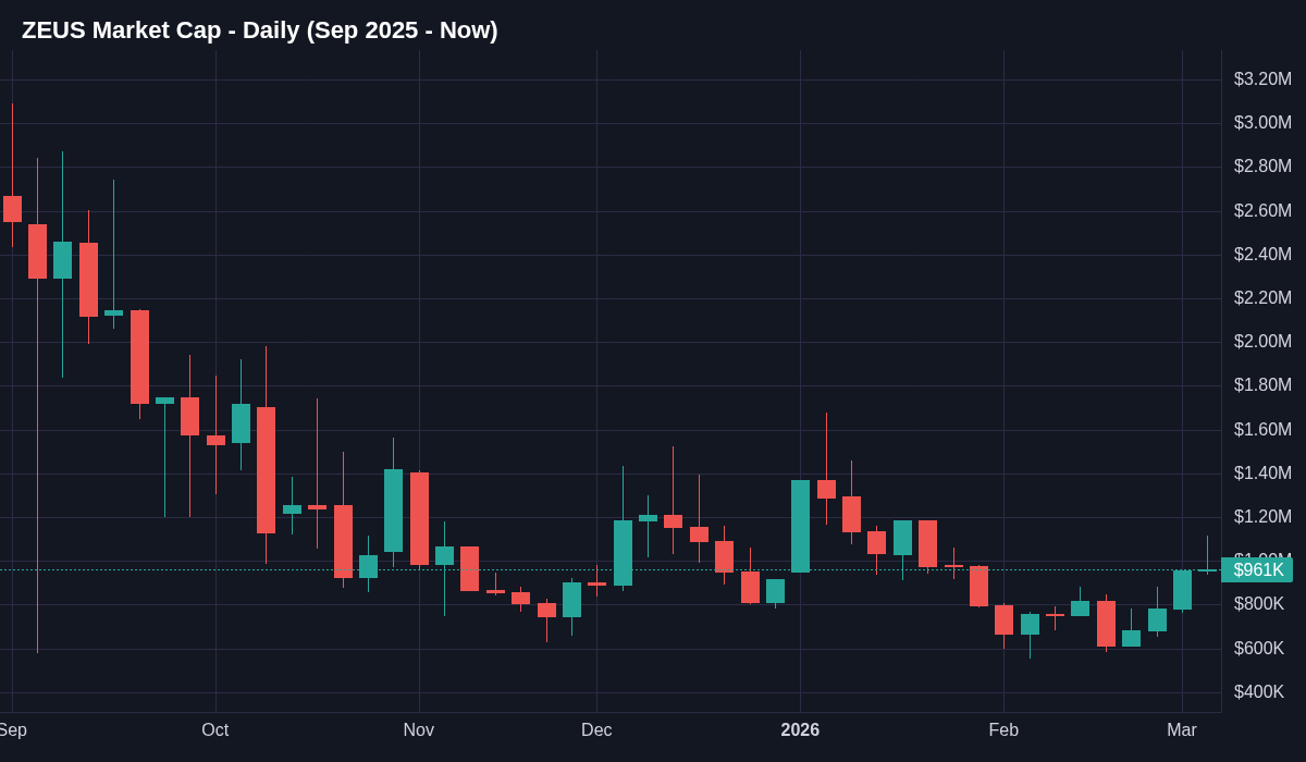 pepesdog_'s tweet photo. approaching the M milestone! ๐
Chart showing relentless accumulation - smart money loading before the breakthrough ๐
Sub-M entry window closing fast. This is where legends are made ๐
#ZEUS #Pepesdog #PEPE #BoyClub https://t.co/GwFUtfeMMj