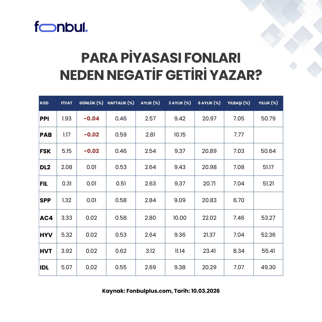 FonbulPlus's tweet photo. Para Piyasası Fonları Neden Negatif Getiri Yazar❓

Para piyasası fonları genelde günlük istikrarlı ve düşük riskli getiri üretmesiyle bilinir. Ancak bazı günlerde fon fiyatlarında negatif getiri görülebilir.

Bunun temel nedenlerinden biri portföyde bulunan tahvil ve bono fiyatlarındaki değişimlerdir.

📉 Dün tahvil piyasasında güçlü satışlar gerçekleşti.
Faizlerin yükselmesiyle birlikte tahvil fiyatlarında gerileme yaşandı.

Tahvil fiyatı düştüğünde:
➡️ Bu varlıkları portföyünde taşıyan fonların günlük değeri de aşağı yönlü etkilenebiliyor.

Bu nedenle bazı para piyasası fonlarında kısa süreli negatif günlük getiriler görüldü.

📊 Para piyasası fonları genelde:

🔹Devlet tahvili
🔹Özel sektör tahvili
🔹Ters repo
��Kısa vadeli borçlanma araçları gibi varlıkları taşır.

Dolayısıyla tahvil piyasasında yaşanan sert hareketler kısa vadede fon performansına yansıyabilir.

📌 Ancak bu tür hareketler çoğu zaman geçici fiyatlamalar olur ve fonların uzun vadeli istikrarını bozmaz.

#ParaPiyasasıFonu #YatırımFonları #Tahvil #Bono #Faiz #FonGetirileri #FonAnalizi #TEFAS #PortföyYönetimi #FinansalOkuryazarlık #PPI #PAB #FSK