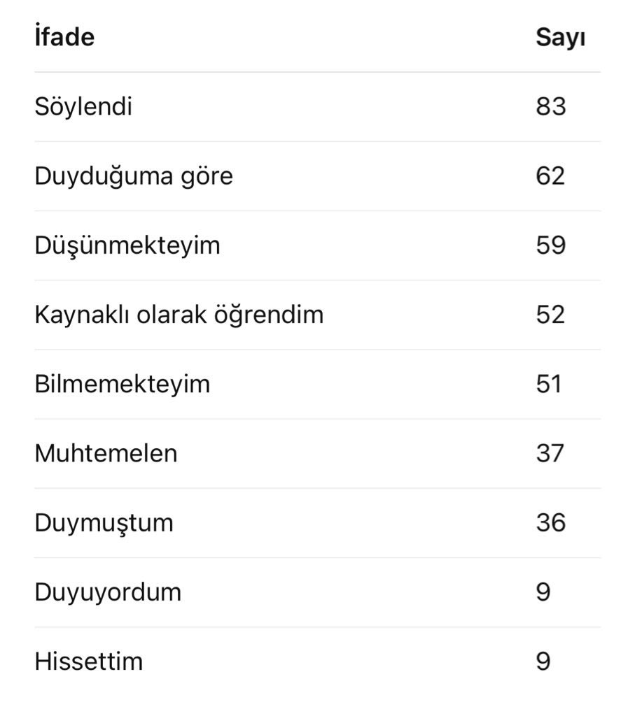 haberaktifcom's tweet photo. ‘Hissettim’ bile var!

İBB davasının ikinci gününde 4000 sayfayı aşan iddianamenin özeti okundu: 

İşte iddianamede en çok geçen kelimeler: https://t.co/Hkp1usupij