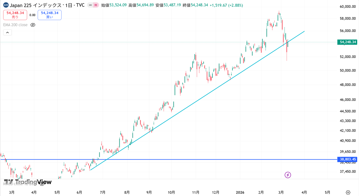 Weekly_Chart's tweet photo. 🧭日経平均株価 日足チャート🧭
トレンドラインを割れた後、トレンドラインまで戻ってきました。
ここが戻り売りの起点となる可能性もあります。
✅暴落の始まりか
✅上昇トレンド再開か
を見極めるポイントは
「55,000円付近を終値で明確に上に抜けることができるか」です。

#NIKKEI #日経225 #投資 https://t.co/0vJ6KYrIpq