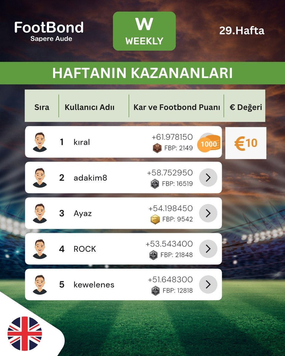 FootBond's tweet photo. Haftanın Weekly Cup kazananlarını tebrik ederiz! 

FootBond'da futbol bilginle kazanmaya devam et!

#FootBond #StratejiFutbol #FutbolStratejisi #Futbol #ChallengeCup #JokerCup #WeeklyCup #FutbolHeyecanı #FutbolOyunu #FutbolBilgisi https://t.co/1ARWAiCEe2