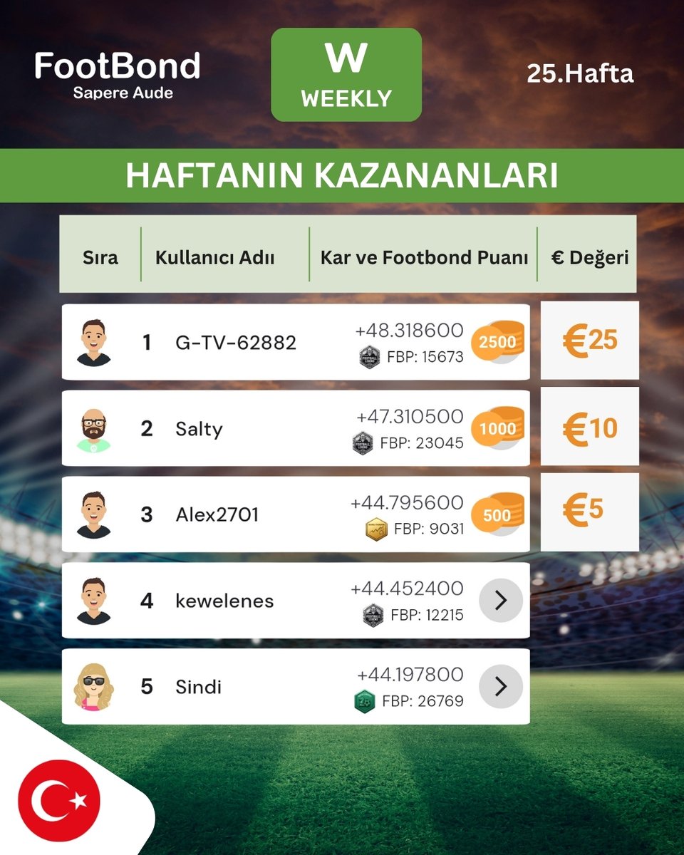 FootBond's tweet photo. Haftanın Weekly Cup kazananlarını tebrik ederiz! 

FootBond'da futbol bilginle kazanmaya devam et!

#FootBond #StratejiFutbol #FutbolStratejisi #Futbol #ChallengeCup #JokerCup #WeeklyCup #FutbolHeyecanı #FutbolOyunu #FutbolBilgisi https://t.co/1ARWAiCEe2