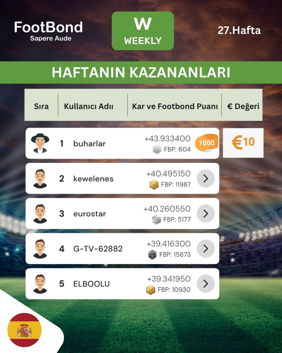 FootBond's tweet photo. Haftanın Weekly Cup kazananlarını tebrik ederiz! 

FootBond'da futbol bilginle kazanmaya devam et!

#FootBond #StratejiFutbol #FutbolStratejisi #Futbol #ChallengeCup #JokerCup #WeeklyCup #FutbolHeyecanı #FutbolOyunu #FutbolBilgisi https://t.co/1ARWAiCEe2