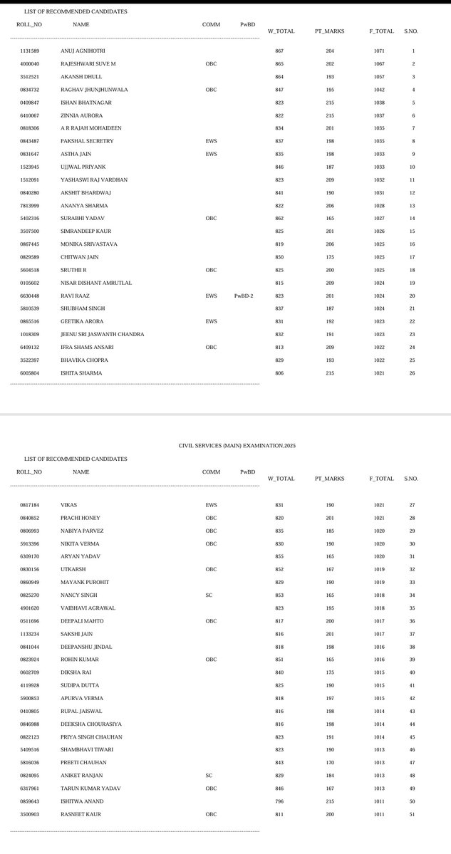 UPSC की इस सूची पर नजर डालिए।

जिन अभ्यर्थियों के नाम के साथ यादव लगा है, उनके  इंटरव्यू अंक कम दिए गए हैं। ये अपने आप में कई सवाल खड़ा करता है। अगर मूल्यांकन सच में केवल योग्यता और व्यक्तित्व के आधार पर होता, तो एक ही उपनाम वाले अभ्यर्थियों के साथ ऐसी कठोरता नहीं दिखाई देती?