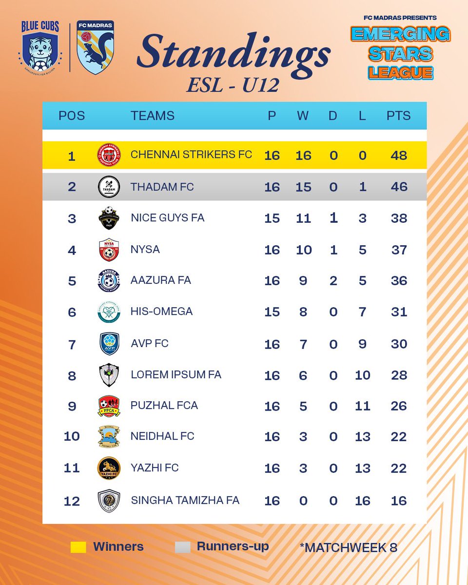 fcmadras's tweet photo. Take a look at the latest U12 standings in the #EmergingStarsLeague. β½π
#IndianFootball #GrassrootsFootball #FCMadras #BlueCubs https://t.co/grPojjDpjD
