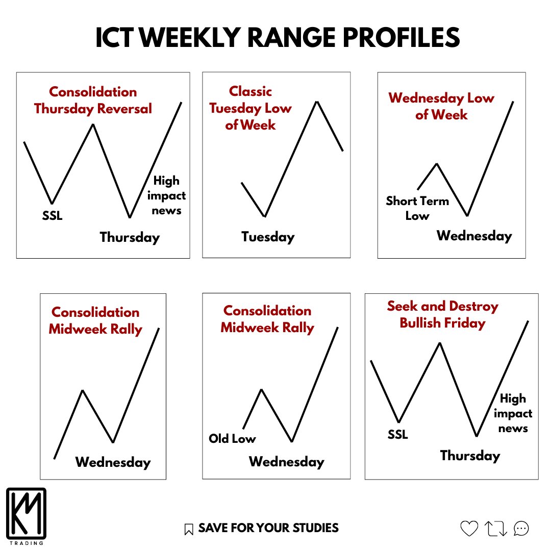 KMTrading_SMC's tweet photo. ICT Weekly Range profiles  !

Study :)

Join:- https://t.co/F5r8zv77Oc https://t.co/6m3jLOuHRu