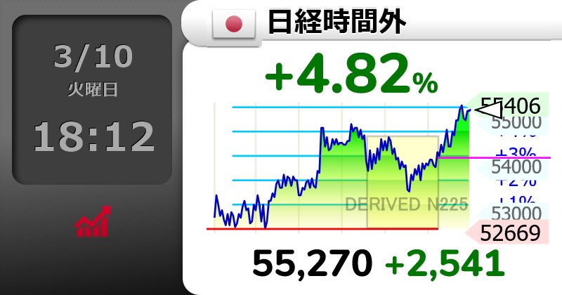 日経平均、終値から+1000円。 ⤴⤴⤴⤴ 【🇯🇵日経時間外 】+4.82