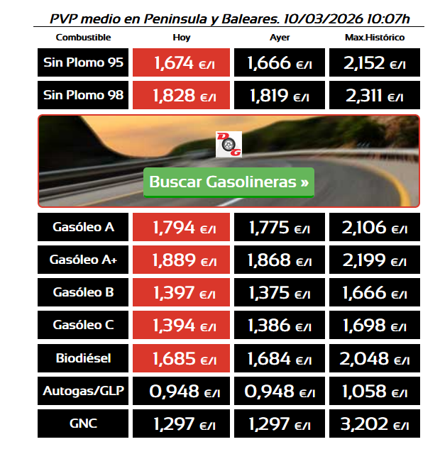 Sigue cayendo el precio del Brent y del crudo pero los combustibles suben sin parar, ahora cuál es la escusa? Saquear al currante no?