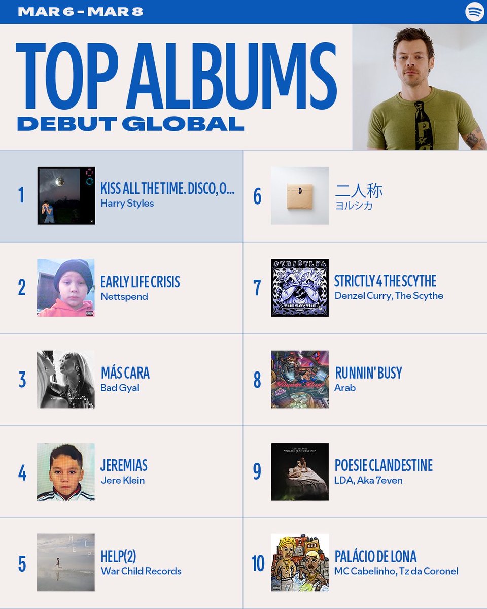 umusickorea's tweet photo. 요루시카의 새 앨범 [second person]이
스포티파이 글로벌 데뷔 차트 6위를 기록했습니다🎉

지금 바로 들어보세요!
🎧 https://t.co/oBnFiLjhP2

#요루시카 #Yorushika #secondperson #Plover #ヨルシカ https://t.co/GoMHhbzKqy