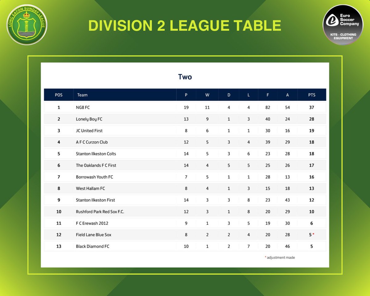 LESLOfficial's tweet photo. Updated LESL Division 2 table heading into this weekend https://t.co/NhbLNBrqzG