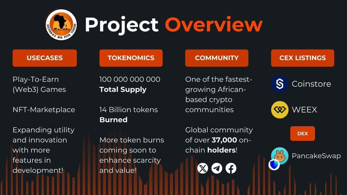 MariaNHambata's tweet image. 🌍 #BFT is leading the charge! 🛠 
#TheBigFiveToken

One of the most undervalued projects in the market right now.

#BFTCrypto #PlayToEarn #GameFi #CryptoAfrica #BNBChain #bnb   
#notfinancialadvice