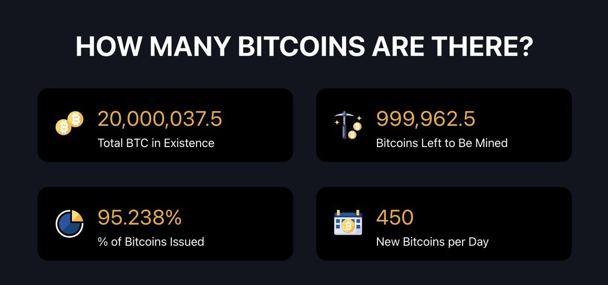 CPOfficialtx's tweet photo. Less than 1 MILLION $BTC remain to be mined out of the 21 million total supply. https://t.co/D4sSyK9yI7