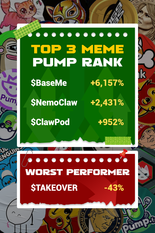 Airdrop_NewCoin's tweet photo. 🎈#EthereumMeme 24H pump rank:
1️⃣ $BaseMe +6,157% Base Me #AIAgent
2️⃣ $NemoClaw +2,431%
3️⃣ $ClawPod +952%
🪂Worst performer: $TAKEOVER -43% https://t.co/31dUyOxoVL
🔴Warning: Not Investment Advice
👨‍👩‍👧‍👧group→https://t.co/qnwrgxDt0p
#DeFiMeme #CryptoMeme #BlockMeme https://t.co/4gfXFBAOVL