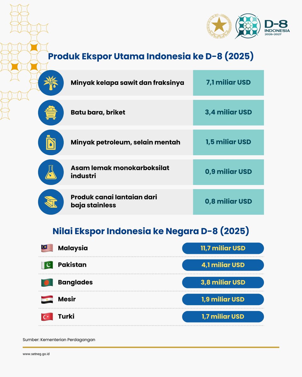 Menjelang KTT ke-12 D-8 pada April 2026, perdagangan Indonesia dengan negara anggota menunjukkan penguatan strategis. Pada 2025, nilai ekspor Indonesia ke D-8 naik 10,7% menjadi 25,7 miliar USD, memperkokoh posisi Indonesia sebagai tuan rumah pertemuan puncak mendatang.