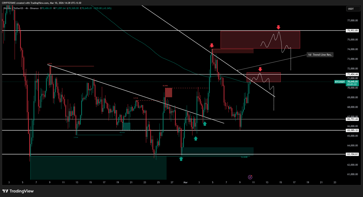 Crypto_Tanx's tweet photo. 📊 $BTC Plan

Price testing 1D trendline resistance + 4H 200EMA.

Reject the red box → $68K–$66K retest.
Flip it → short interest $73K–$76K.

Macro bias stays bharish until $76K flips on weekly. ✍️

#BTCUSDT #Bitcoin #Crypto #Cryptocurrency https://t.co/sMvxVIL0tz