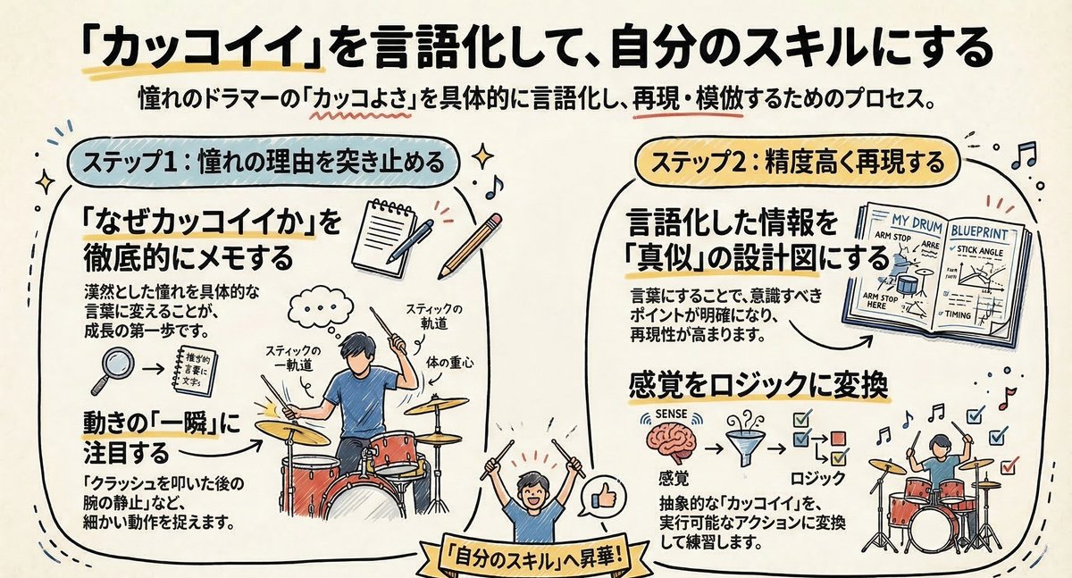 masato_sakurai1's tweet photo. カッコイイを言語化しよう。

好きなドラマーがいたら「なぜその人がカッコイイと思うか」を言語化することをオススメする。

パフォーマンスがカッコイイと思ったら、なぜそう思ったかをメモる。「クラッシュを叩いた後、腕が一瞬止まる動きがカッコイイ」まで言語化できたら精度高く真似できる。 https://t.co/Agl81kuLee