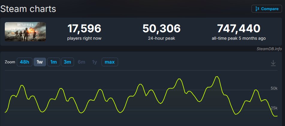 pilotino89's tweet photo. @MnKSpdi In fact it’s slowly dying; I’ll never buy a Battlefield game again https://t.co/5pjIsjt3M6