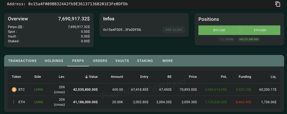 lookonchain's tweet photo. Whale 0x15a4 opened 20x longs on 600 $BTC($42.5M) and 20,000 $ETH($41.2M) on #Hyperliquid. 

He also spent 21M $USDC to buy 10,158 $ETH at $2,067 about an hour ago.

https://t.co/Z2oHDELAHi
https://t.co/aXIp3jCzZy https://t.co/d7ehS2PWsk