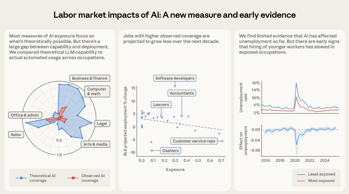 🚨Anthropic literally used their own AI's data to figure out which jobs Claude is destroying. Then published it.

They tracked millions of real Claude conversations to see which job tasks are actually being automated, not theoretically, but right now.

The most exposed jobs:
→