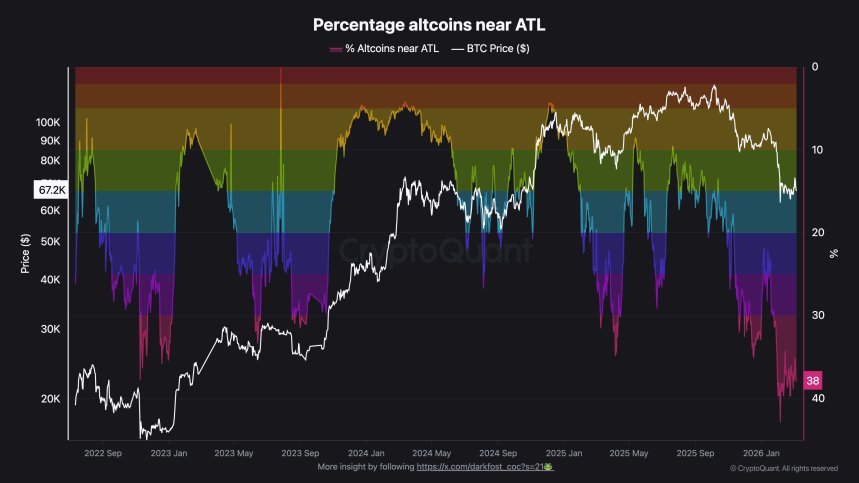 Altcoins remain under heavy pressure, with nearly 40% now trading near all‑time lows as liquidity concentrates in Bitcoin. A new CryptoQuant report shows shrinking risk appetite, expanding token supply, and macro headwinds keeping smaller assets stuck in a prolonged downtrend.