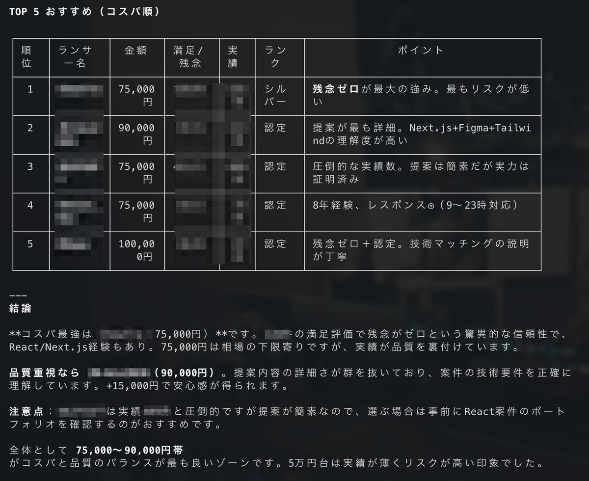masaa373's tweet photo. 結局1日で100件くらい応募きた🫠
だったらこちらもAI使えばいいだけの話！
応募内容をCSVダウンロードしてClaude CodeにPythonスクリプト書いてもらってざっくり解析 https://t.co/oxFBIsMCYu