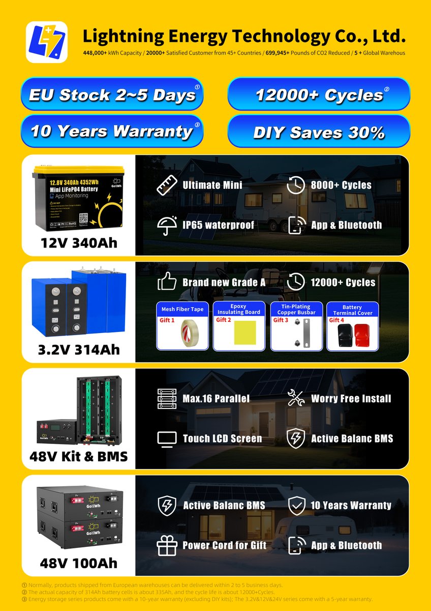 LightningCNDG's tweet photo. Need a solar battery fast? Our European warehouse is fully stocked with top-selling LiFePO4 models. ⚡

📦 Order: https://t.co/ISZkDX9pC3

#SolarBattery #LiFePO4 #EuropeWarehouse #InStock #SolarPower https://t.co/OZHDXDjilm