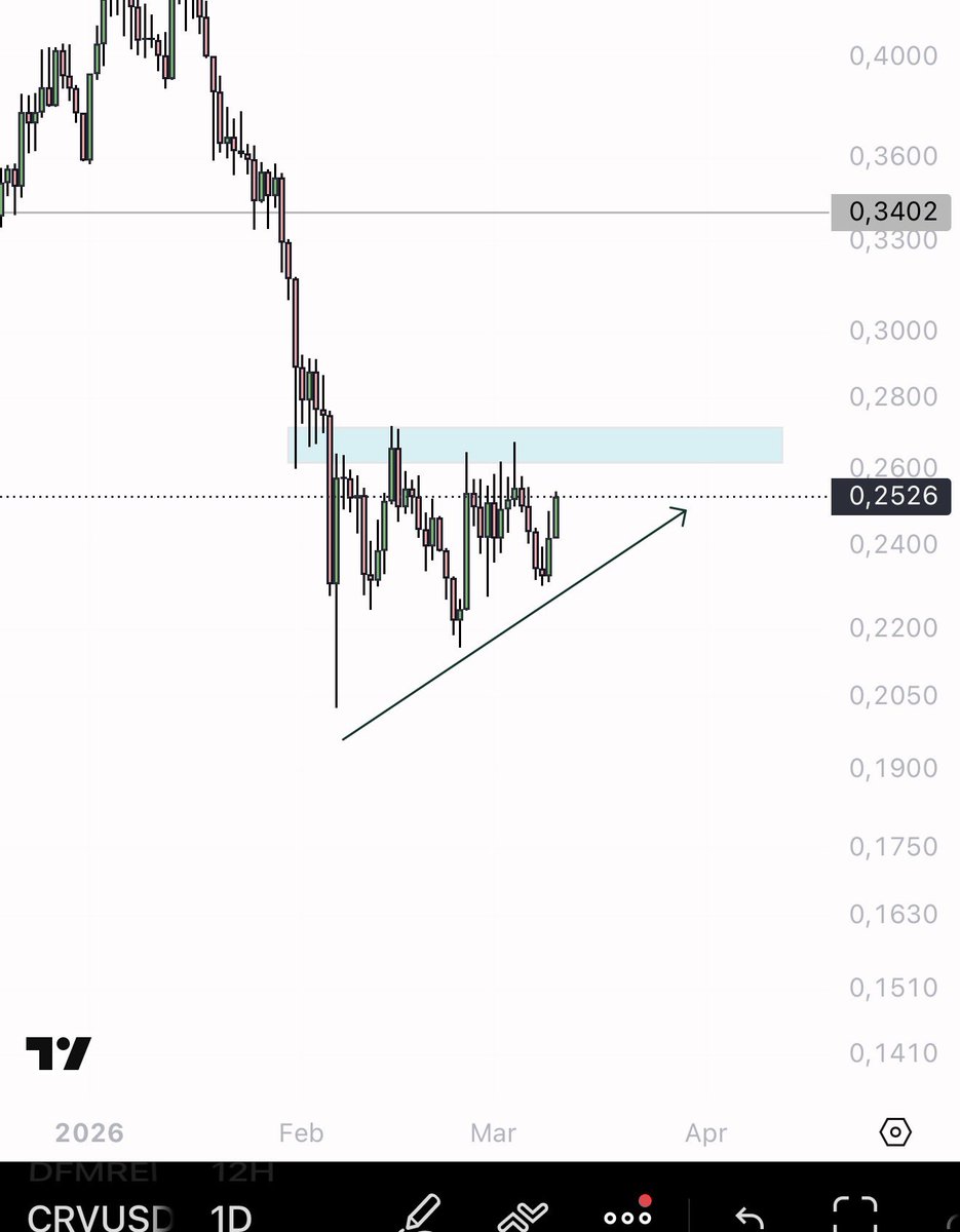 $CRV nice consolidation here for possible move up