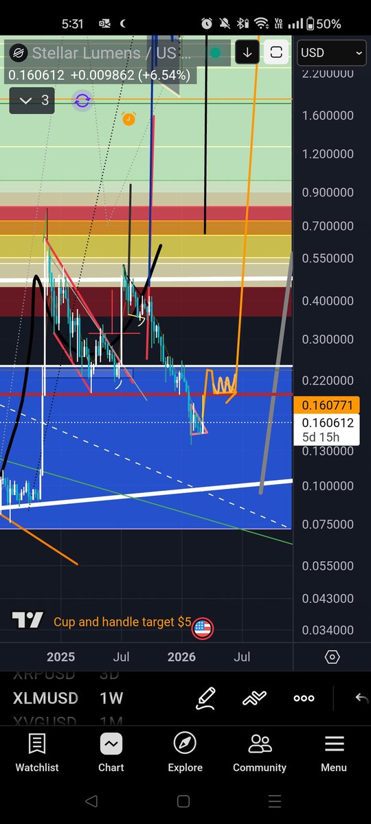 Diugh19's tweet photo. $btc still looking for a very bullish late March. At minimum, maybe something like this, where we can at least dig ourselves out of this hole and get back to the previous range $xlm https://t.co/cdFp6ixS9Q