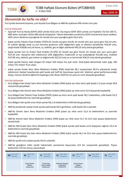 TOBB EKONOMİ BÜLTENİ

02 - 06 Mart 2026 tarihleri arasında Türkiye ve dünya ekonomisinde yaşanan güncel gelişmelerin yer aldığı TOBB Haftalık Ekonomi Bülteni ekte sunulmuştur.
#TOBBHEB