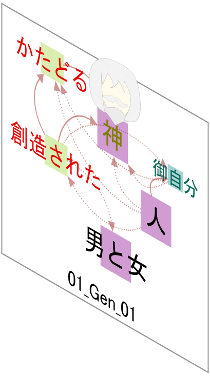 命題: 霊魂心肉vs善悪 + #神の計画 とは？：聖書の語句のテキストマイニング tweet media