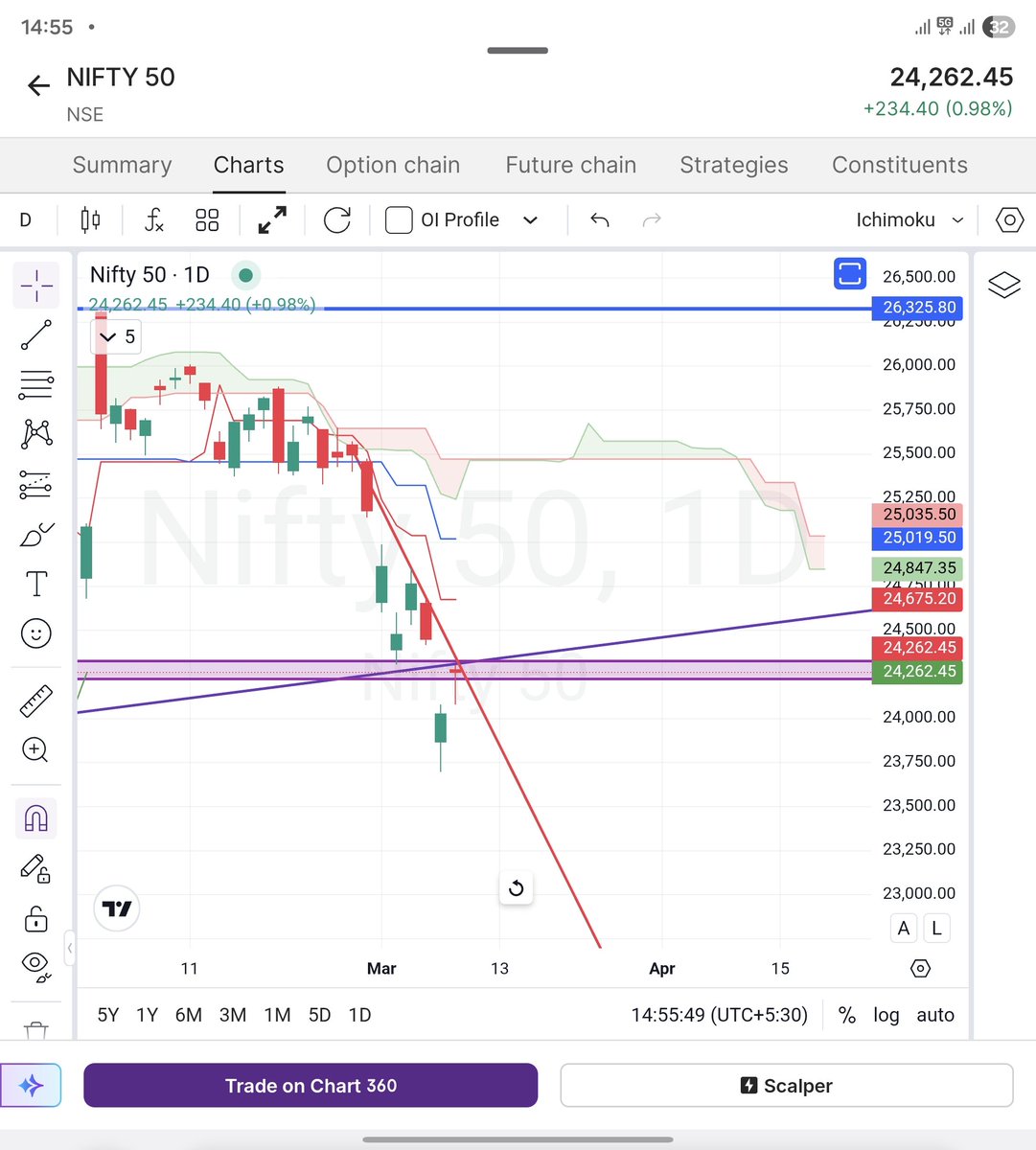 Mood is off, so no queries please.
Some observations:
1️⃣ We have broken the trendline drawn from the 2020 and 2025 bottoms.
2️⃣ This is on the weekly timeframe, so let’s give the market some time before jumping to conclusions about something really big.
3️⃣ On the hourly chart,