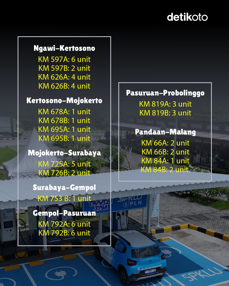 detikoto's tweet photo. Mudik pakai mobil listrik? Tenang!
Sekarang makin banyak SPKLU di rest area Tol Trans Jawa, jadi detikers bisa isi daya dengan lebih mudah selama perjalanan.
Yuk, catat dulu rest area yang sudah punya SPKLU!
#detikoto #SPKLU #restarea #toltransjawa https://t.co/sQXnhW2GMM