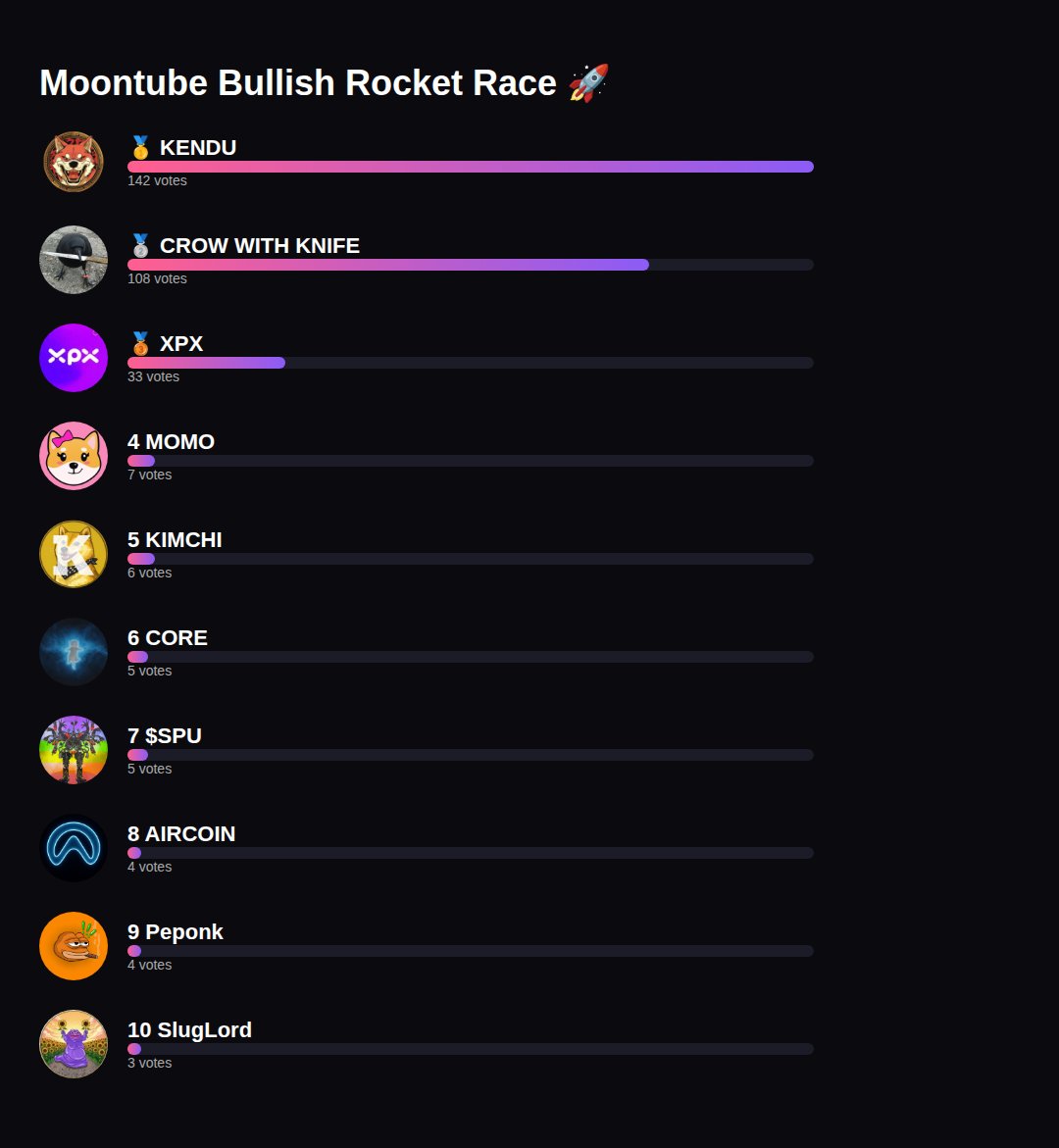 🚀 #Moontube Rocket Race Leaderboard Update 🚀
Free to list. Weekly reset.
Strongest army wins.

🥇 @kenduinu $KENDU
🥈 <a href="/crow_with_knife/">crow with knife</a> $CAW
🥉 <a href="/XPXtoken/">XPX Token</a> $XPX
4. <a href="/Momo_bonk/">Momo Coin - $MOMO</a> $MOMO
5. <a href="/KIMCHI_OG_ETH/">KIMCHI</a> $KIMCHI
6. <a href="/corecore/">Ian Keller ∞</a> 
7. <a href="/SpareParts_Sol/">Spare Parts Universe</a> $SPU
8. <a href="/BuyAircoin/">Aircoin</a> $AIRCOIN
9.