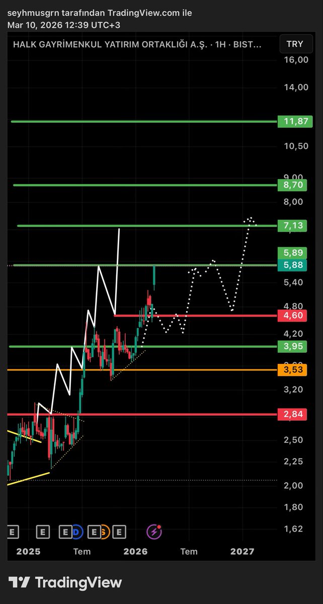 BaskanTeknik's tweet image. #HLGYO | destekleyici devam grafiği, senaryom! noktalı beyaz çizgileri takip edin! 6,06 tl direnç bölgesi yarın için! üzerine atıp kalıcı olamazsa  noktalı çizgilerimizdeki gibi düzeltmeye girmesini bekleriz!✍🏻(ytd) $HLGYO