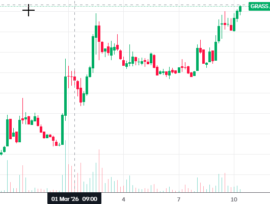 $Grass is finally moving a little! 
Now only answers left on my #epoch questions #grass team!