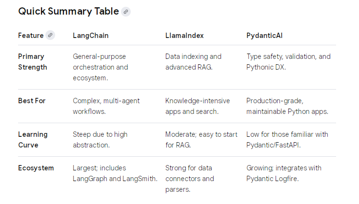 ThomasTrung's tweet photo. LangChain vs LlamaIndex vs PydanticAI? 

More detail at
https://t.co/CKdTvR28w2 https://t.co/NJSptnNKlQ