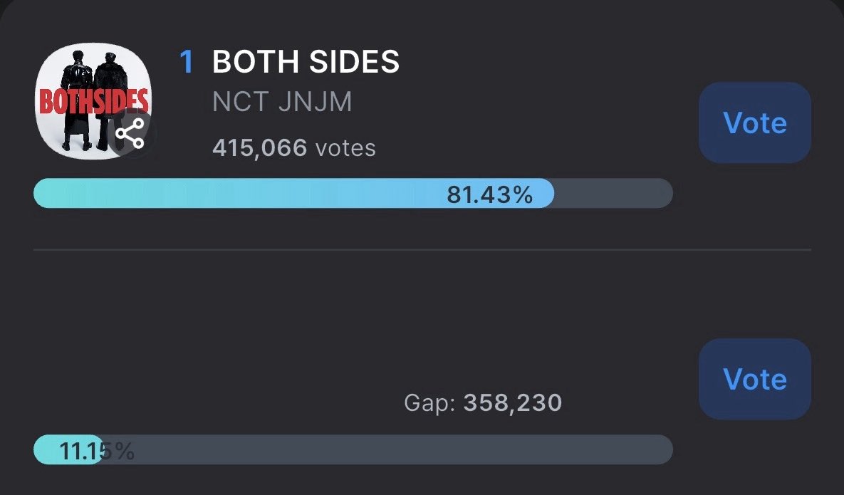 เขาทุ่มประมาณ 1 ล้านใจในเวลา 6 ชม.นะคะ แก้ปเท่านี้ไม่พอสำหรับลุ้นถ้วย และคิดว่าพรุ่งนี้ก่อนปิดน่าจะมีทุ่มอีก เราต้องการแก้ปมากกว่า 95% คืนนี้เราต้องแตะ 90% 😭😭🙏🏻 ใครยังไม่โหวตมาโหวตเถอะ คนละ 10 โหวต แสนคนก็ชนะแล้ว

🔥❗️ปิดโหวตพรุ่งนี้ 9 โมงเช้า ❗️🔥

#โหวตเพื่อเจโน่แจมิน