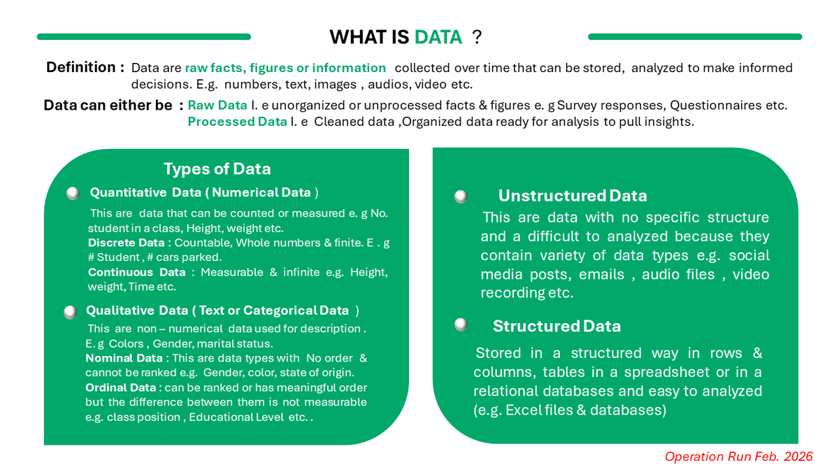 Olanrewaju_gab's tweet photo. Day 1 of Operation Run Free Data Analysis Training.
We began with the foundation of everything - Data.
We discussed:
• What data is
• Types of data
• Why data matters
• How data is collected and stored
👇
#Datafam #DataAnalytics #Excel #OperationRun #CommunityImpact https://t.co/7EusDQZBFt