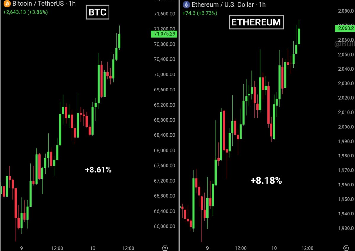 BullTheoryio's tweet photo. BREAKING: $100 Million worth of short positions liquidated as Bitcoin reclaims $71,000 and Ethereum reclaims $2,050.

BTC is up 8.61% in the last 36 hours, adding $113 billion to its market cap.

ETH is up 8.18% in the last 36 hours, adding $19 billion to its market cap.

Total crypto market has added $150 billion over the same period.